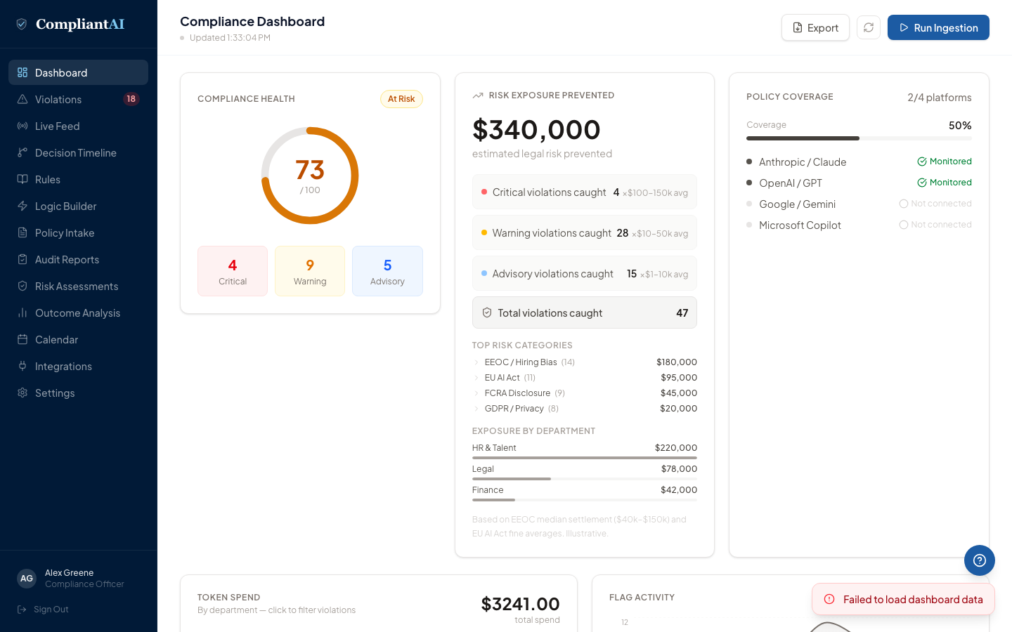 CompliantAI compliance dashboard showing health score, violations, and risk exposure